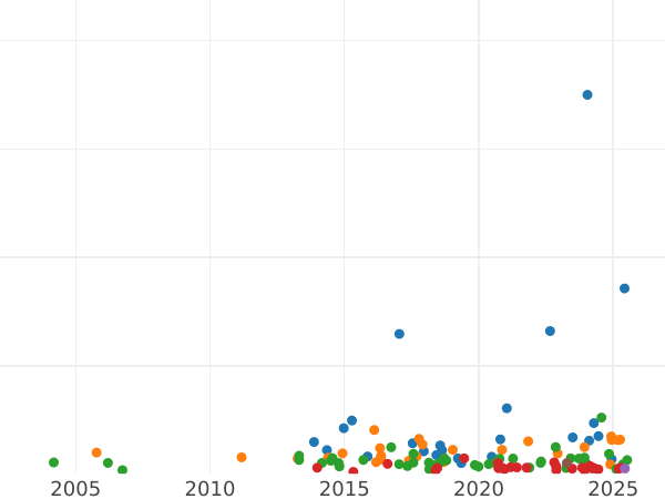 График аукционных продаж Талер 1859 года - цена серебряной монеты - Франкфурт-на-Майне, Вольный город