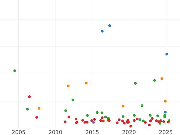 Auction sales chart Thaler 1861 - Silver Coin Value - Frankfurt am Main, Free City
