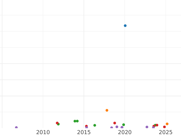Auction sales chart Thaler 1863 - Silver Coin Value - Frankfurt am Main, Free City