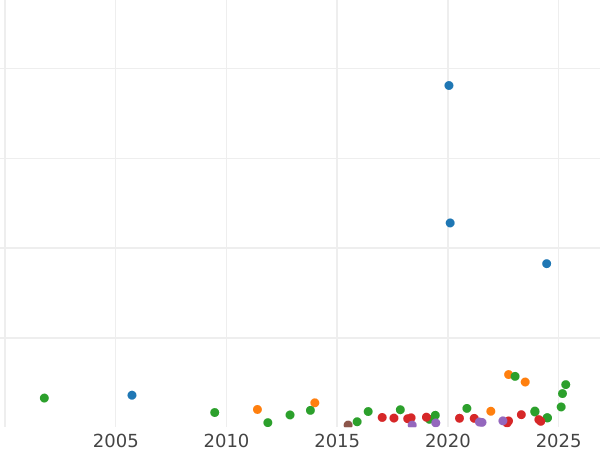 Gráfico de ventas en subastas Tálero 1864 - valor de la moneda de plata - Fráncfort del Meno, Ciudad Libre