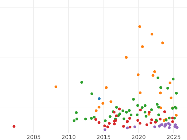 Auction sales chart Thaler 1865 - Silver Coin Value - Frankfurt am Main, Free City