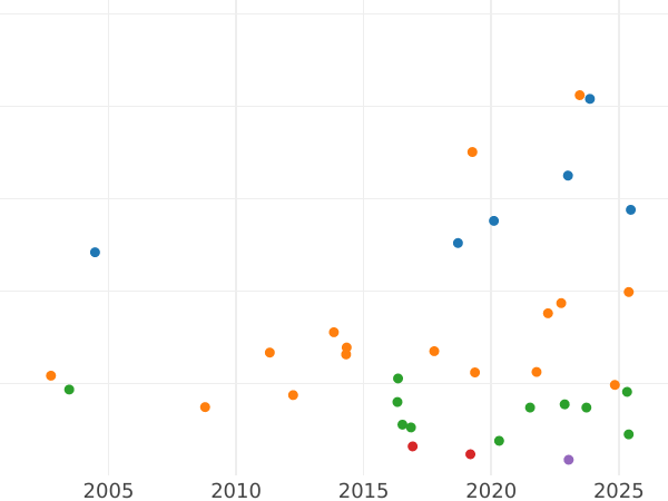 Gráfico de ventas en subastas 1 florín 1838 - valor de la moneda de plata - Fráncfort del Meno, Ciudad Libre