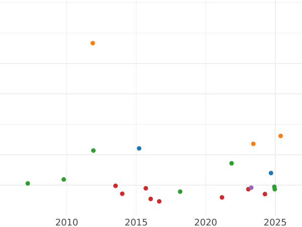 Auction sales chart Gulden 1840 - Silver Coin Value - Frankfurt am Main, Free City