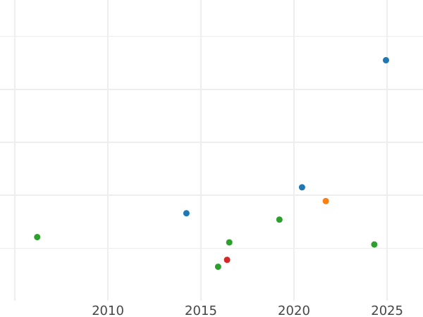 Auction sales chart Gulden 1841 - Silver Coin Value - Frankfurt am Main, Free City