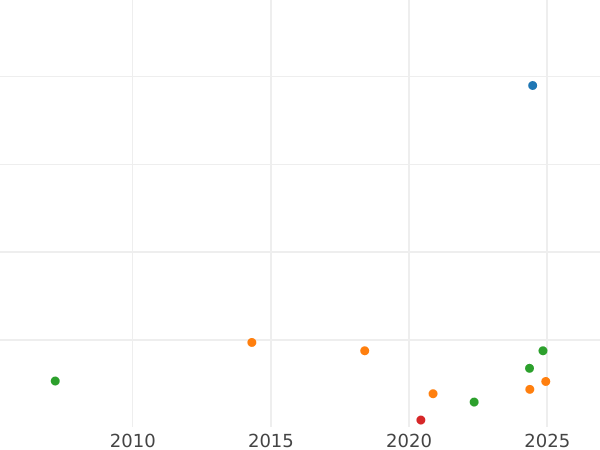 Auction sales chart Gulden 1844 - Silver Coin Value - Frankfurt am Main, Free City