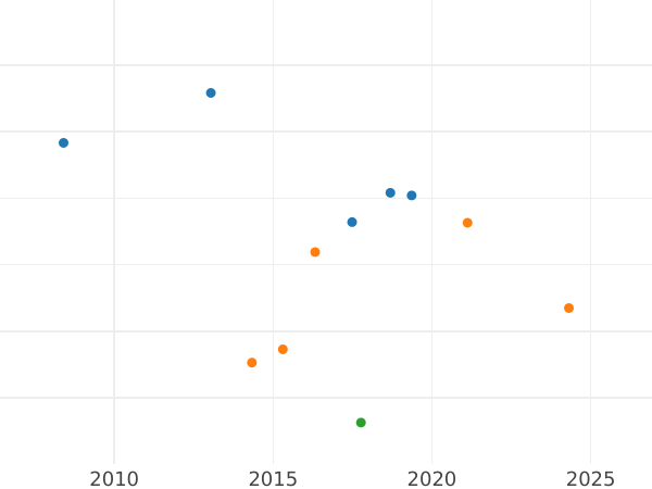 Auktionsverkaufs-Diagramm Gulden 1845 - Silbermünze Wert - Frankfurt am Main, Freie Stadt