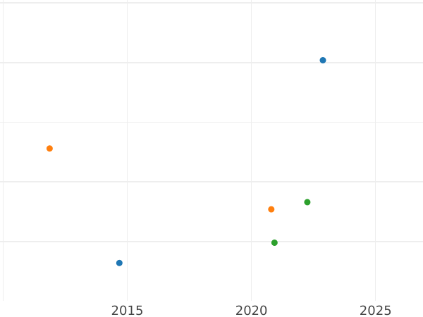 График аукционных продаж 1 гульден 1846 года - цена серебряной монеты - Франкфурт-на-Майне, Вольный город