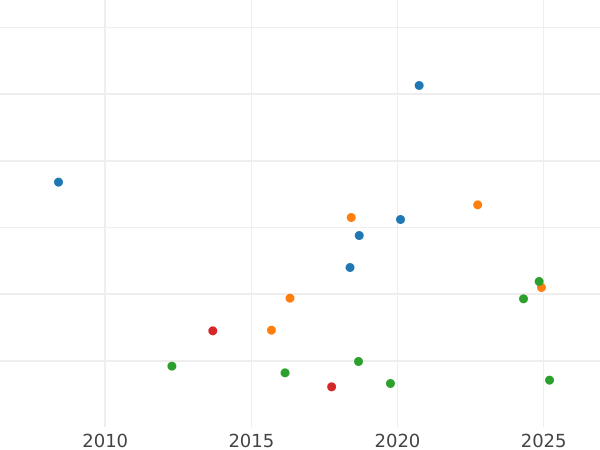 Auction sales chart Gulden 1847 - Silver Coin Value - Frankfurt am Main, Free City