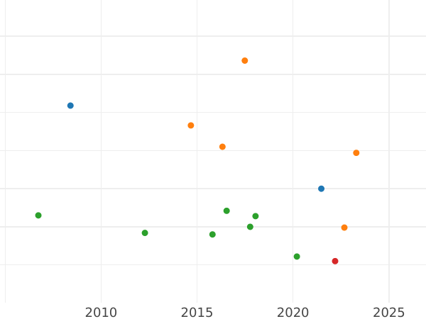 Auction sales chart Gulden 1848 - Silver Coin Value - Frankfurt am Main, Free City