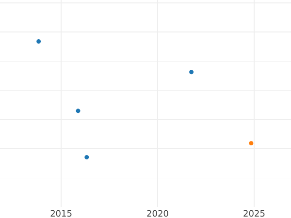 Auction sales chart Gulden 1850 - Silver Coin Value - Frankfurt am Main, Free City