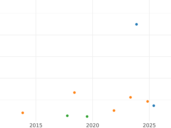 Gráfico de ventas en subastas 1 florín 1851 - valor de la moneda de plata - Fráncfort del Meno, Ciudad Libre