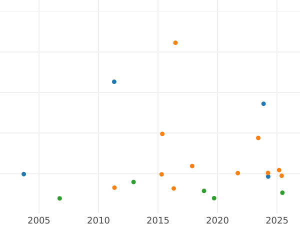 График аукционных продаж 1 гульден 1852 года - цена серебряной монеты - Франкфурт-на-Майне, Вольный город