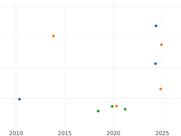 Auction sales chart Gulden 1853 - Silver Coin Value - Frankfurt am Main, Free City