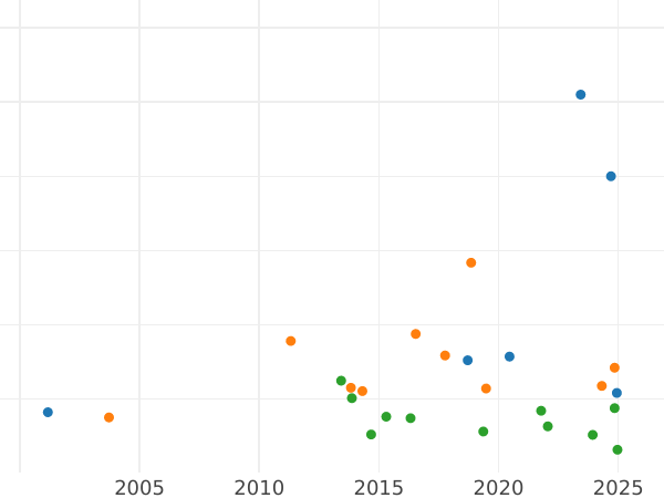 Auction sales chart Gulden 1859 - Silver Coin Value - Frankfurt am Main, Free City