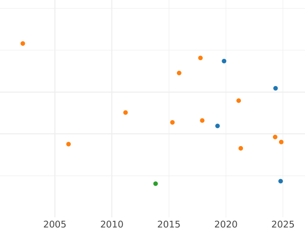 Auction sales chart Gulden 1862 - Silver Coin Value - Frankfurt am Main, Free City