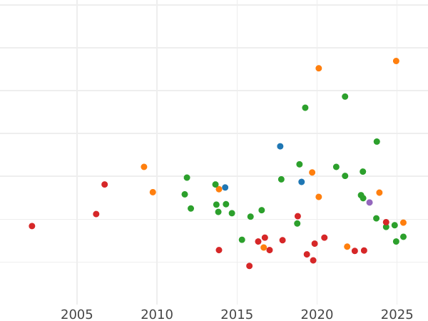 Auction sales chart Gulden 1863 - Silver Coin Value - Frankfurt am Main, Free City