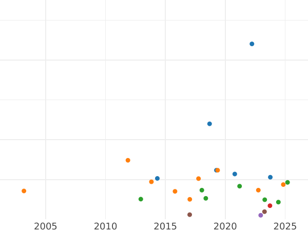 Gráfico de ventas en subastas Medio florín 1841 - valor de la moneda de plata - Fráncfort del Meno, Ciudad Libre
