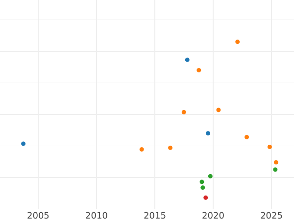 Auktionsverkaufs-Diagramm 1/2 Gulden 1842 - Silbermünze Wert - Frankfurt am Main, Freie Stadt