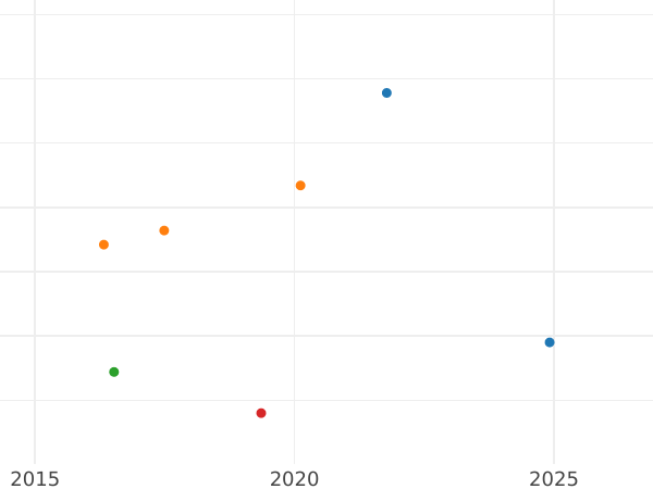 Gráfico de ventas en subastas Medio florín 1843 - valor de la moneda de plata - Fráncfort del Meno, Ciudad Libre