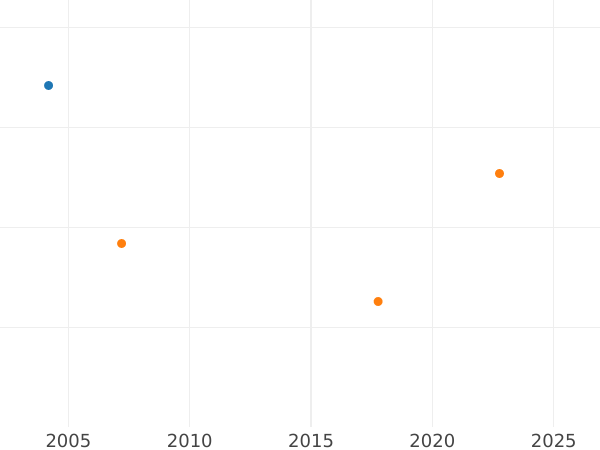 Wykres sprzedaży aukcyjnej 1/2 guldena 1845 - cena srebrnej monety - Frankfurt nad Menem, Wolne Miasto