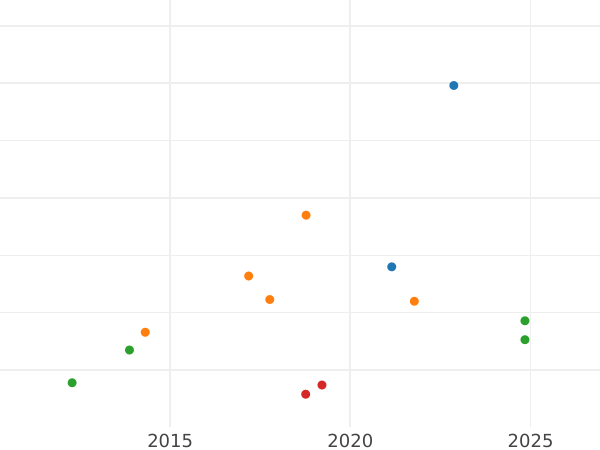 Auction sales chart 1/2 Gulden 1847 - Silver Coin Value - Frankfurt am Main, Free City
