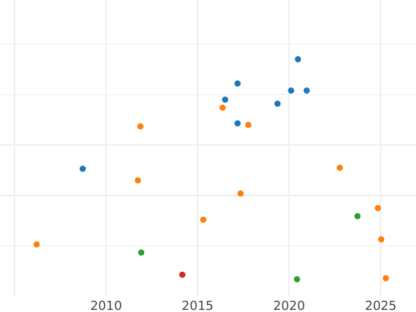 Auction sales chart 1/2 Gulden 1849 - Silver Coin Value - Frankfurt am Main, Free City