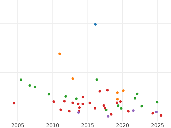 Gráfico de ventas en subastas Medio florín 1862 - valor de la moneda de plata - Fráncfort del Meno, Ciudad Libre