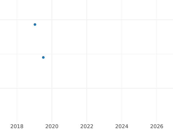 Auction sales chart 6 Kreuzer 1838 - Silver Coin Value - Frankfurt am Main, Free City