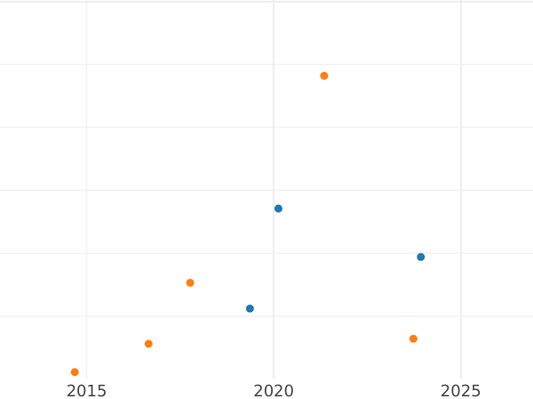 Wykres sprzedaży aukcyjnej 6 krajcarów 1841 - cena srebrnej monety - Frankfurt nad Menem, Wolne Miasto