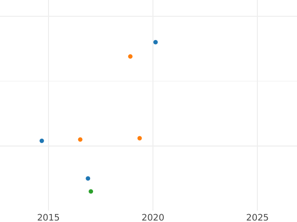 Wykres sprzedaży aukcyjnej 6 krajcarów 1842 - cena srebrnej monety - Frankfurt nad Menem, Wolne Miasto
