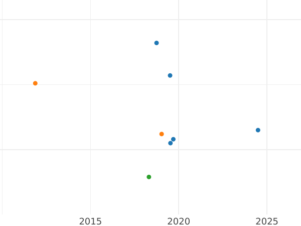 Auction sales chart 6 Kreuzer 1843 - Silver Coin Value - Frankfurt am Main, Free City
