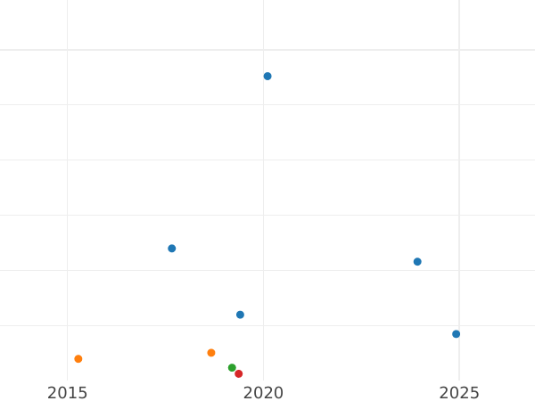 Wykres sprzedaży aukcyjnej 6 krajcarów 1844 - cena srebrnej monety - Frankfurt nad Menem, Wolne Miasto