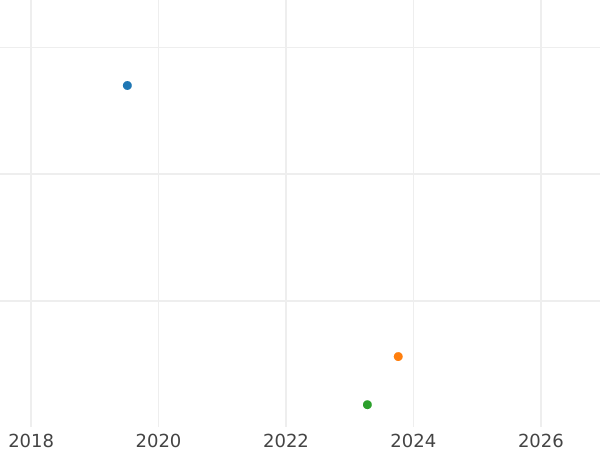 Auction sales chart 6 Kreuzer 1845 - Silver Coin Value - Frankfurt am Main, Free City