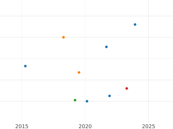 График аукционных продаж 6 крейцеров 1848 года - цена серебряной монеты - Франкфурт-на-Майне, Вольный город