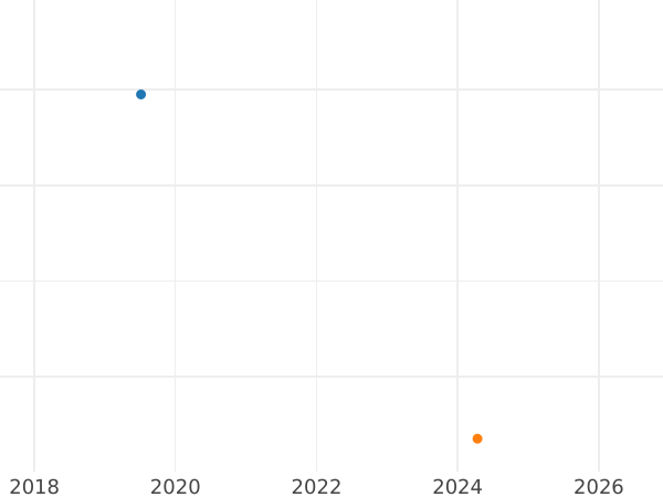 Gráfico de ventas en subastas 6 Kreuzers 1849 - valor de la moneda de plata - Fráncfort del Meno, Ciudad Libre