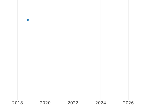 Gráfico de ventas en subastas 6 Kreuzers 1850 - valor de la moneda de plata - Fráncfort del Meno, Ciudad Libre