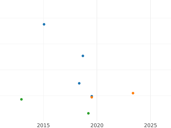 Gráfico de ventas en subastas 6 Kreuzers 1851 - valor de la moneda de plata - Fráncfort del Meno, Ciudad Libre