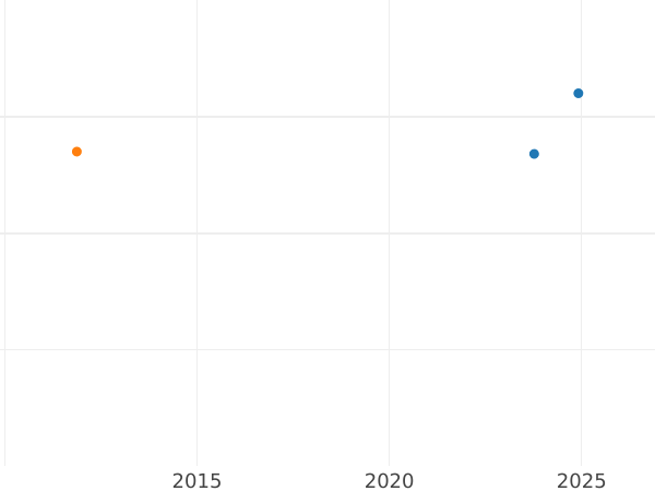 Gráfico de ventas en subastas 6 Kreuzers 1852 "Tipo 1852-1856" - valor de la moneda de plata - Fráncfort del Meno, Ciudad Libre