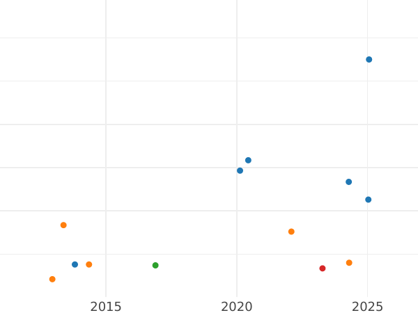 Gráfico de ventas en subastas 6 Kreuzers 1856 "Tipo 1852-1856" - valor de la moneda de plata - Fráncfort del Meno, Ciudad Libre