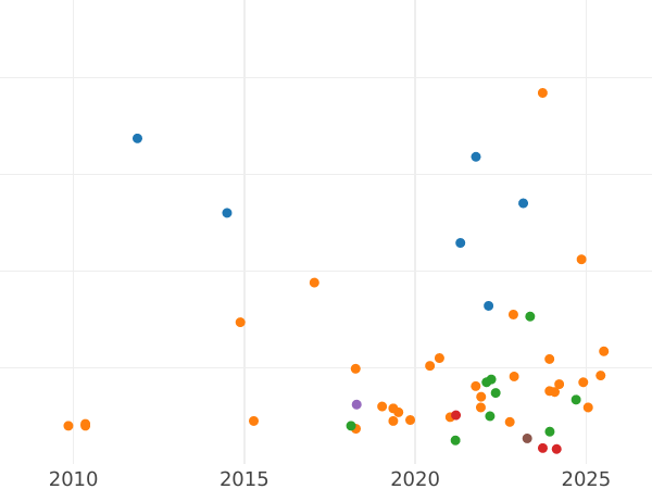 Auction sales chart 6 Kreuzer 1866 - Silver Coin Value - Frankfurt am Main, Free City