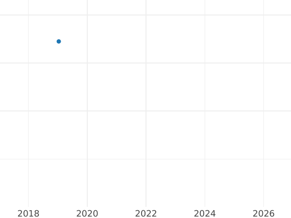 Wykres sprzedaży aukcyjnej 3 krajcary 1838 - cena srebrnej monety - Frankfurt nad Menem, Wolne Miasto