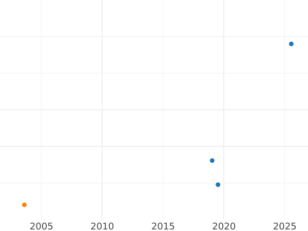 Wykres sprzedaży aukcyjnej 3 krajcary 1842 - cena srebrnej monety - Frankfurt nad Menem, Wolne Miasto
