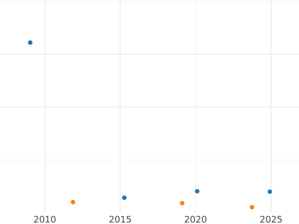 Gráfico de ventas en subastas 3 kreuzers 1843 - valor de la moneda de plata - Fráncfort del Meno, Ciudad Libre