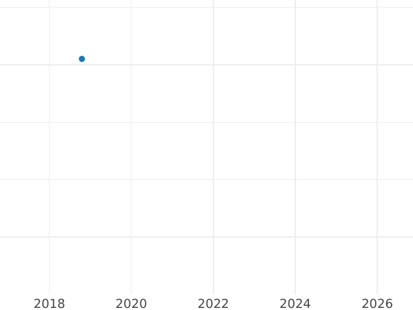 Auction sales chart 3 Kreuzer 1848 - Silver Coin Value - Frankfurt am Main, Free City