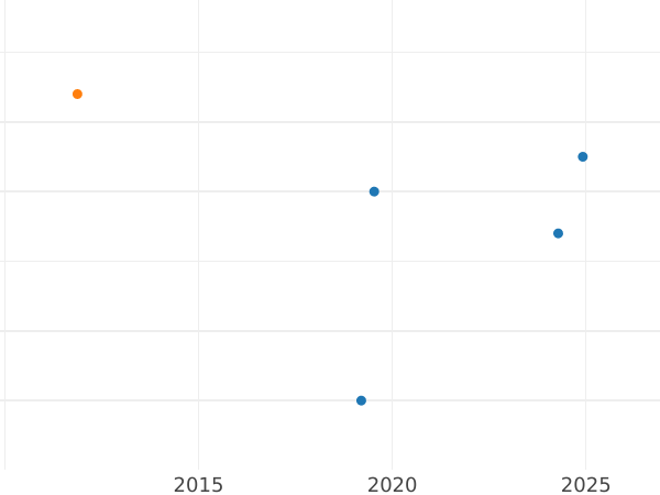 Auction sales chart 3 Kreuzer 1851 - Silver Coin Value - Frankfurt am Main, Free City