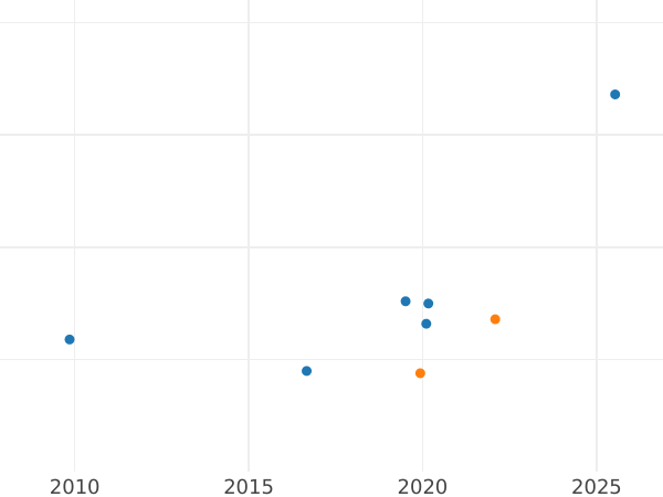 Auction sales chart 3 Kreuzer 1853 - Silver Coin Value - Frankfurt am Main, Free City