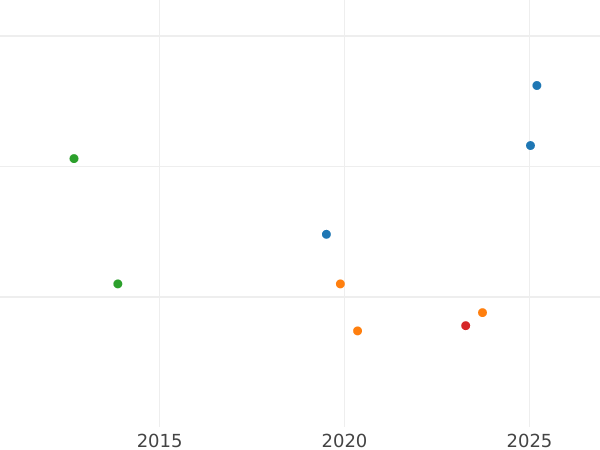 Gráfico de ventas en subastas 3 kreuzers 1856 - valor de la moneda de plata - Fráncfort del Meno, Ciudad Libre