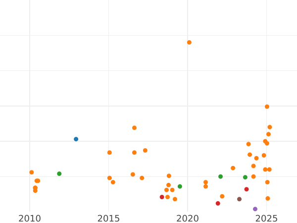 Auction sales chart 3 Kreuzer 1866 - Silver Coin Value - Frankfurt am Main, Free City