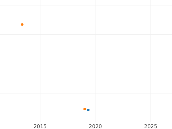 График аукционных продаж 1 крейцер 1838 года - цена серебряной монеты - Франкфурт-на-Майне, Вольный город