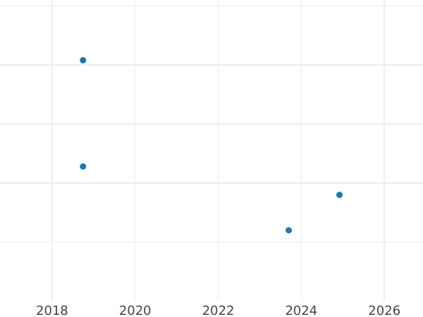 Wykres sprzedaży aukcyjnej 1 krajcar 1843 - cena srebrnej monety - Frankfurt nad Menem, Wolne Miasto